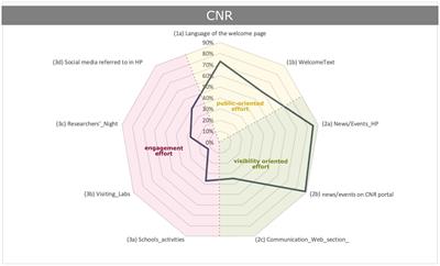 Web-based science communication at Research Institute level: balancing dissemination, dialogue and promotion in a major Italian scientific institution